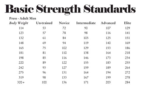 Strength/Level up table 